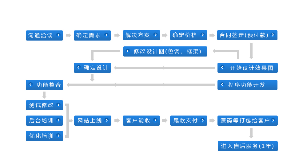 詳細網(wǎng)站建設(shè)流程表