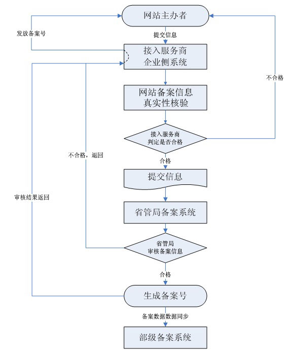 域名備案流程表(圖)