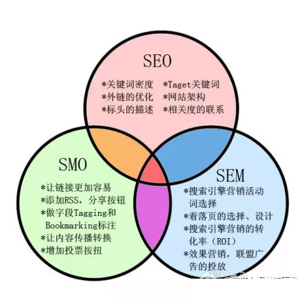 seo、sem打造一個成功的網(wǎng)站