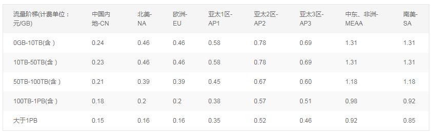 外貿(mào)網(wǎng)站CDN加速價格表