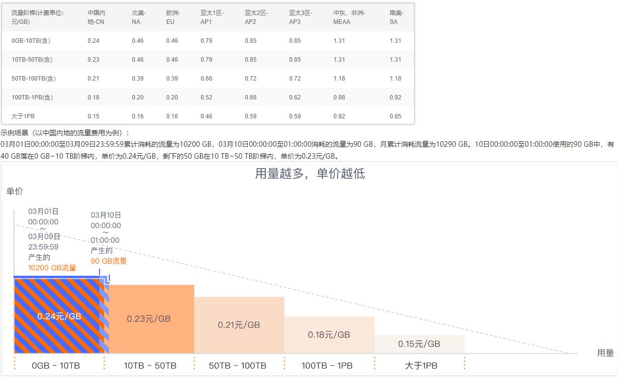 阿里云CDN收費(fèi)標(biāo)準(zhǔn)